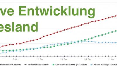 positive Entwicklung bei der Anzahl der aktiv mit dem Coronavirus infizierten Personen in Friesland - Schakelvilla Ferienhaus am IJsselmeer